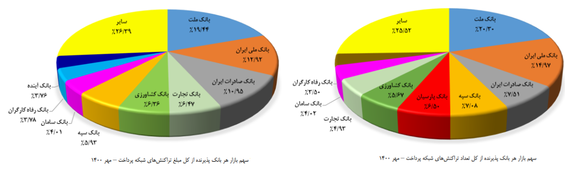 سهم بانکها از تراکنشهای شبکه پرداخت سهم بانکها از تراکنشهای شبکه پرداخت