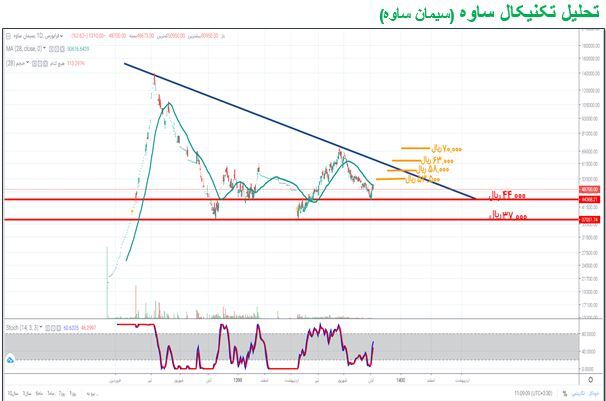 هدف قیمتی &laquo;ساوه&raquo;