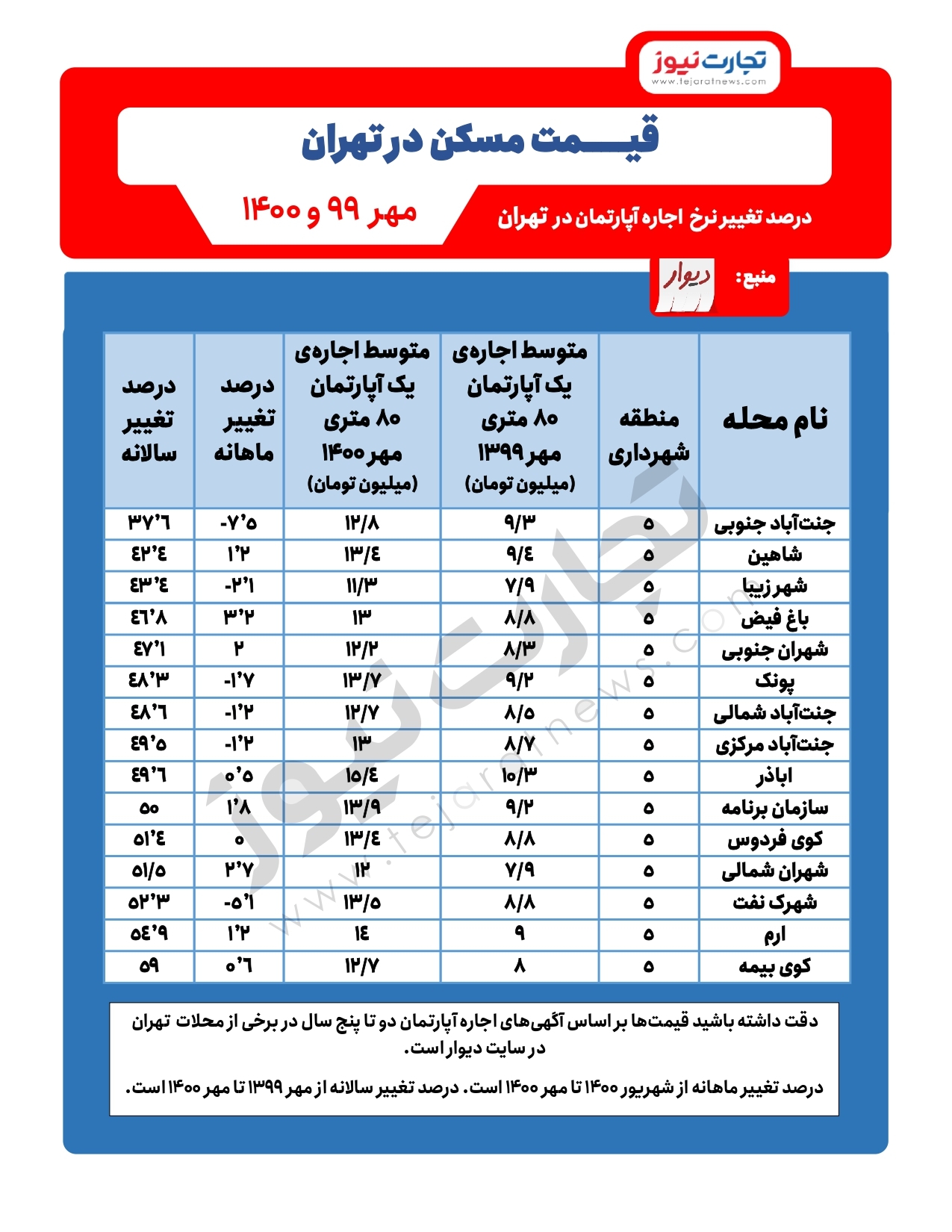 میزان افزایش قیمت مسکن سالانه در تهران/ افزایش ۵۰ درصد اجاره در جنت آباد میزان افزایش قیمت مسکن سالانه در تهران/ افزایش ۵۰ درصد اجاره در جنت آباد