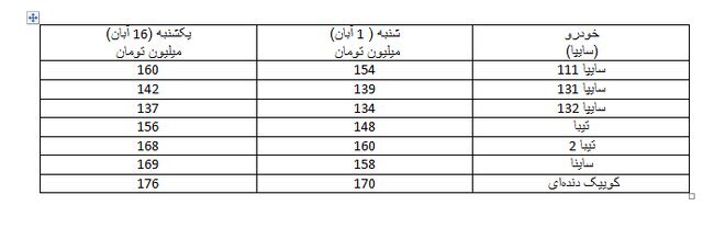 قیمت خودرو&zwnj;های پرتیراژ در بازار چند؟