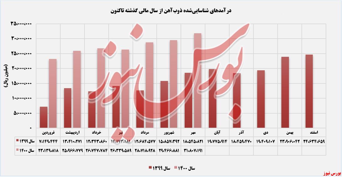 «شمش» تنور صادرات «شمش» تنور صادرات