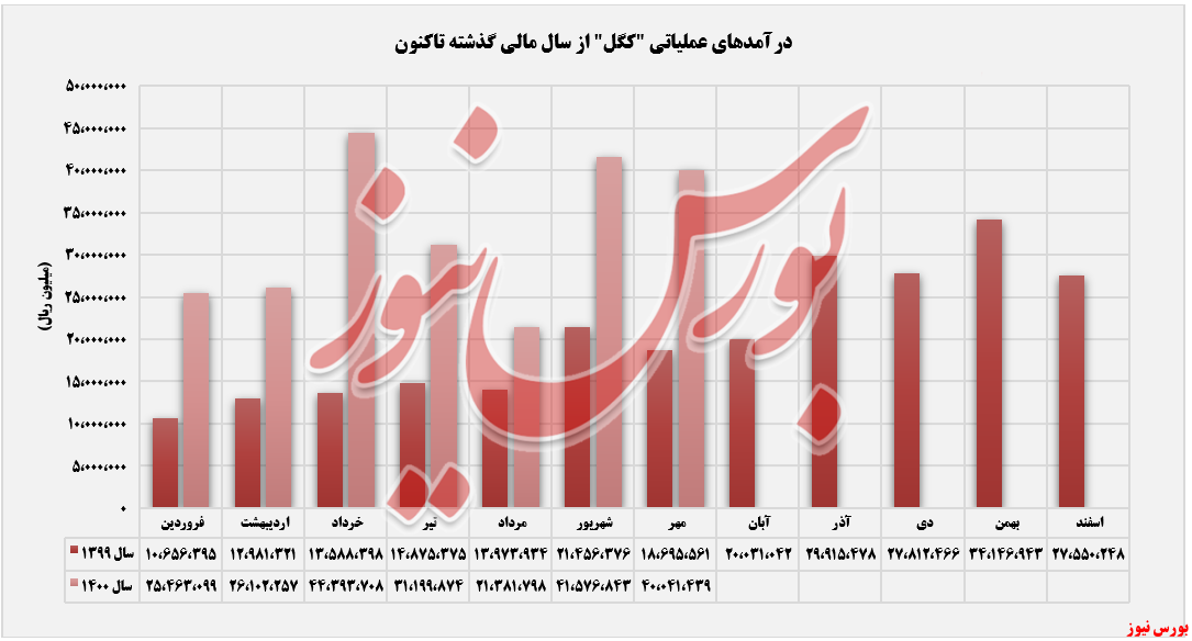 درآمد ۵۷۲میلیارد تومانی درآمد ۵۷۲میلیارد تومانی