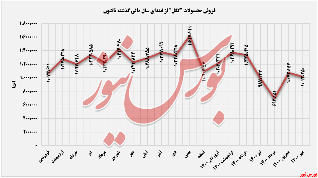 درآمد ۵۷۲میلیارد تومانی درآمد ۵۷۲میلیارد تومانی