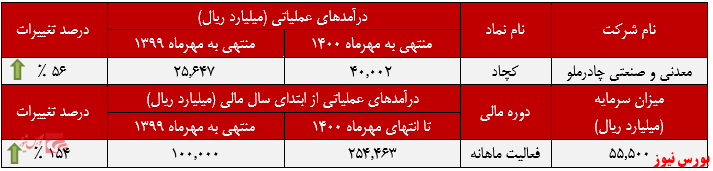 ثبت درآمد ۴۰ هزار میلیارد ریالی توسط 