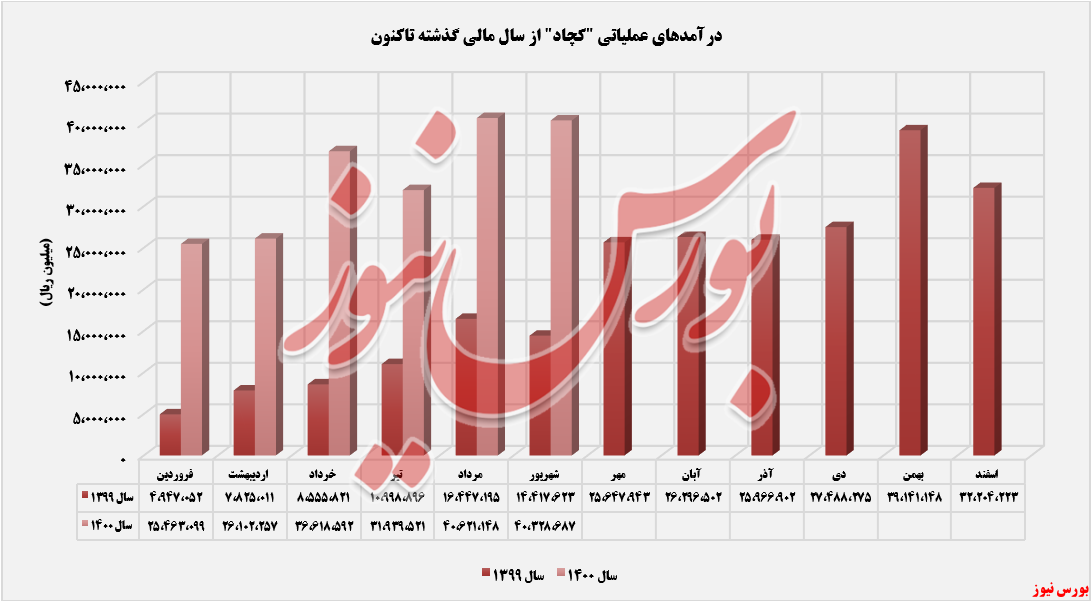 ثبت درآمد ۴۰ هزار میلیارد ریالی توسط 