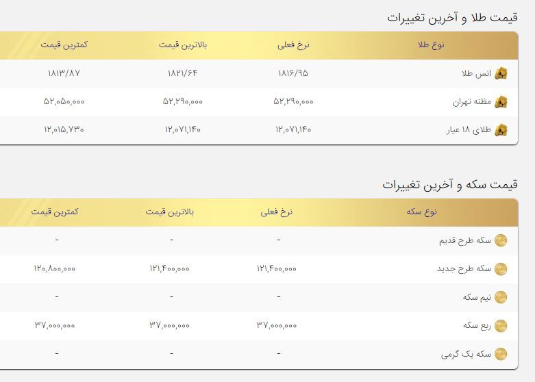 افزایش قیمتها در بازار طلا و سکه/ طلا و سکه وارد کانال جدید شدند افزایش قیمتها در بازار طلا و سکه/ طلا و سکه وارد کانال جدید شدند