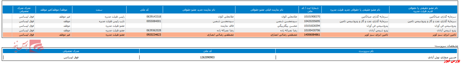 ترکیب هیات مدیره ترکیب هیات مدیره