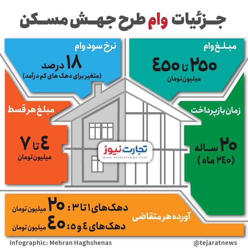 متقاضیان مسکن حمایتی بخوانند/ جزئیات وام طرح جهش مسکن متقاضیان مسکن حمایتی بخوانند/ جزئیات وام طرح جهش مسکن