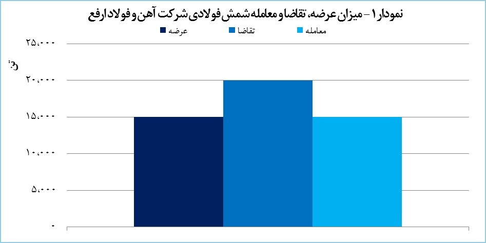 معامله ۱۵ هزار تن شمش فولادی ارفع