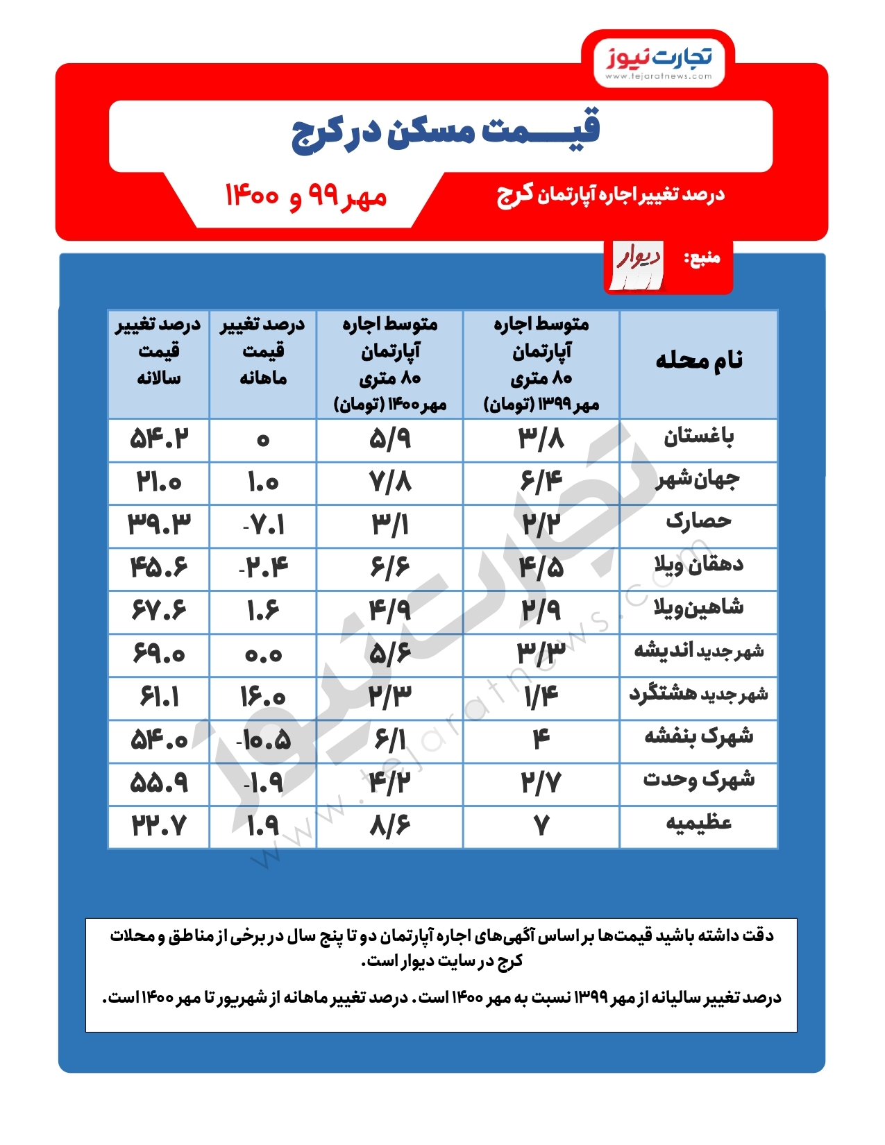 درصد نغییر نرخ اجاره درکرج/ افزایش بیش از ۶۰ درصدی اجاره در اندیشه و هشتگرد