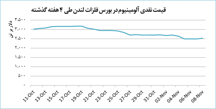 قیمت آلومینیوم ۴۰ دلار افزایش یافت