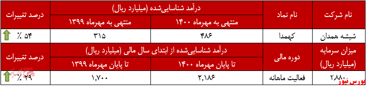 افزایش درآمد سالانه افزایش درآمد سالانه