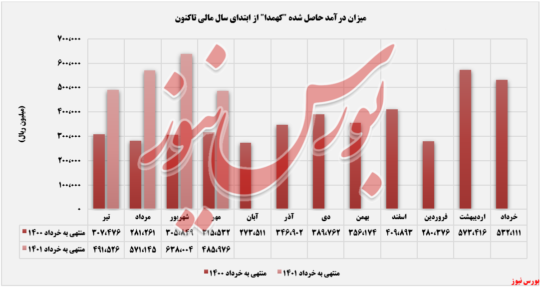 افزایش درآمد سالانه افزایش درآمد سالانه