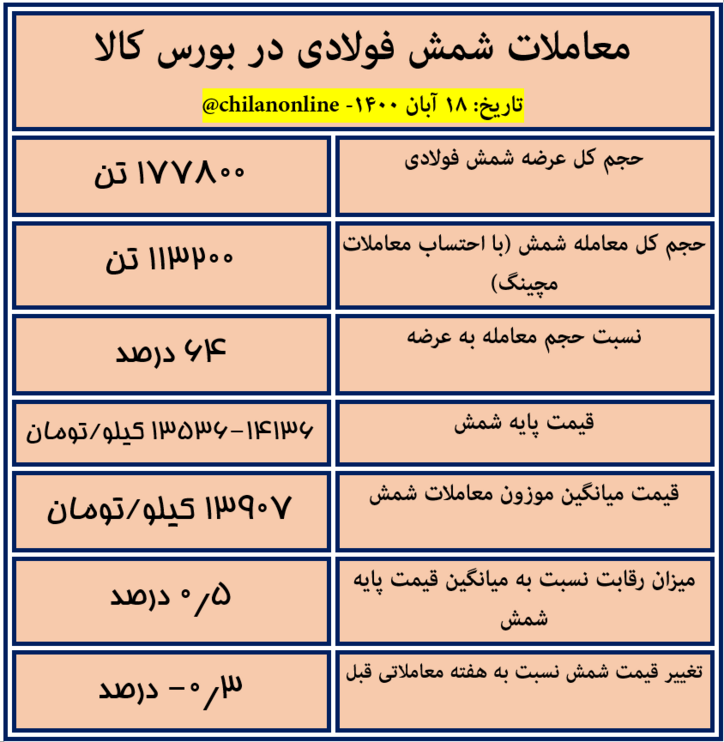 نتیجه معاملات شمش فولادی در بورس کالا / ۱۳۹۰۷ تومان آخرین قیمت شمش در بورس کالا
