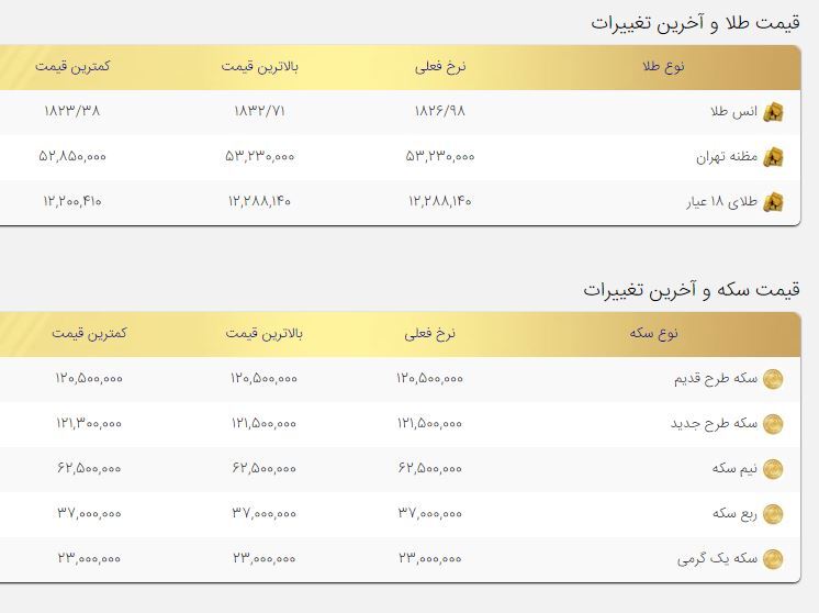 ادامه روند صعودی قیمت&zwnj;ها در بازار طلا و سکه/ قیمت طلا و سکه امروز ۱۹آبان