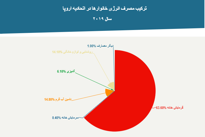 مردم کدام کشور&zwnj;های اروپایی سردترین خانه&zwnj;ها را در زمستان تحمل می&zwnj;کنند؟