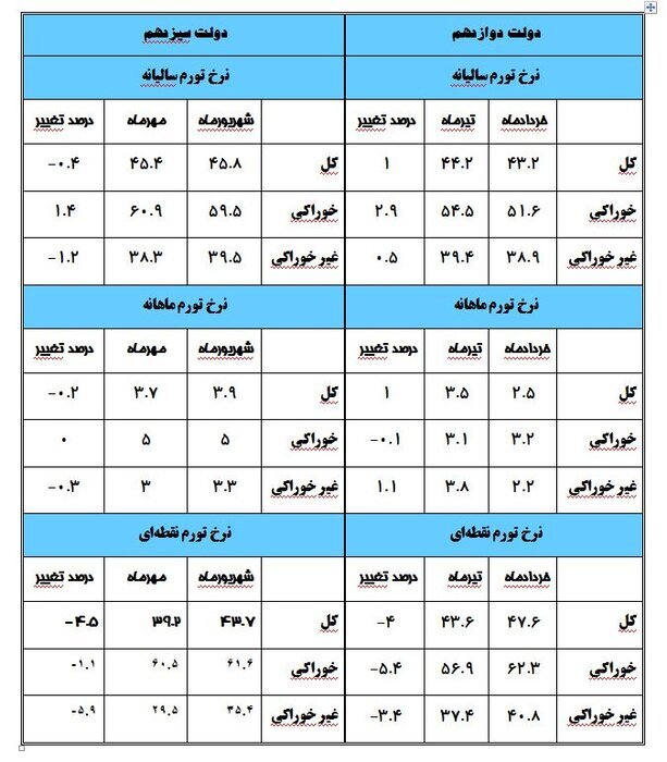 ترمز رشد نرخ تورم در دولت سیزدهم کشیده شد ترمز رشد نرخ تورم در دولت سیزدهم کشیده شد