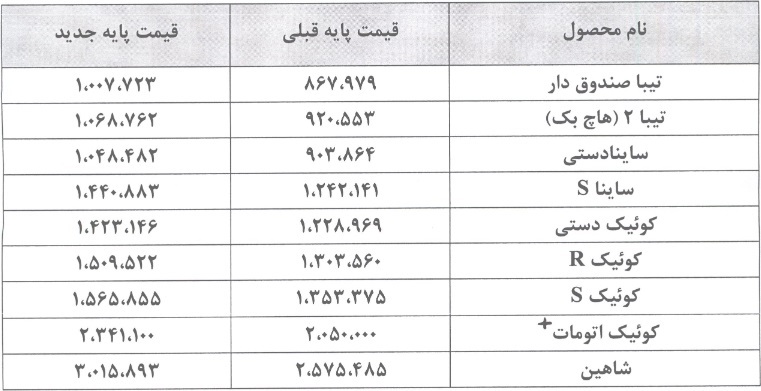 قیمت ۹ و یک محصول سایپا و پارس خودرو ۱۶ درصد گران شد / اعمال از دیروز قیمت ۹ و یک محصول سایپا و پارس خودرو ۱۶ درصد گران شد / اعمال از دیروز