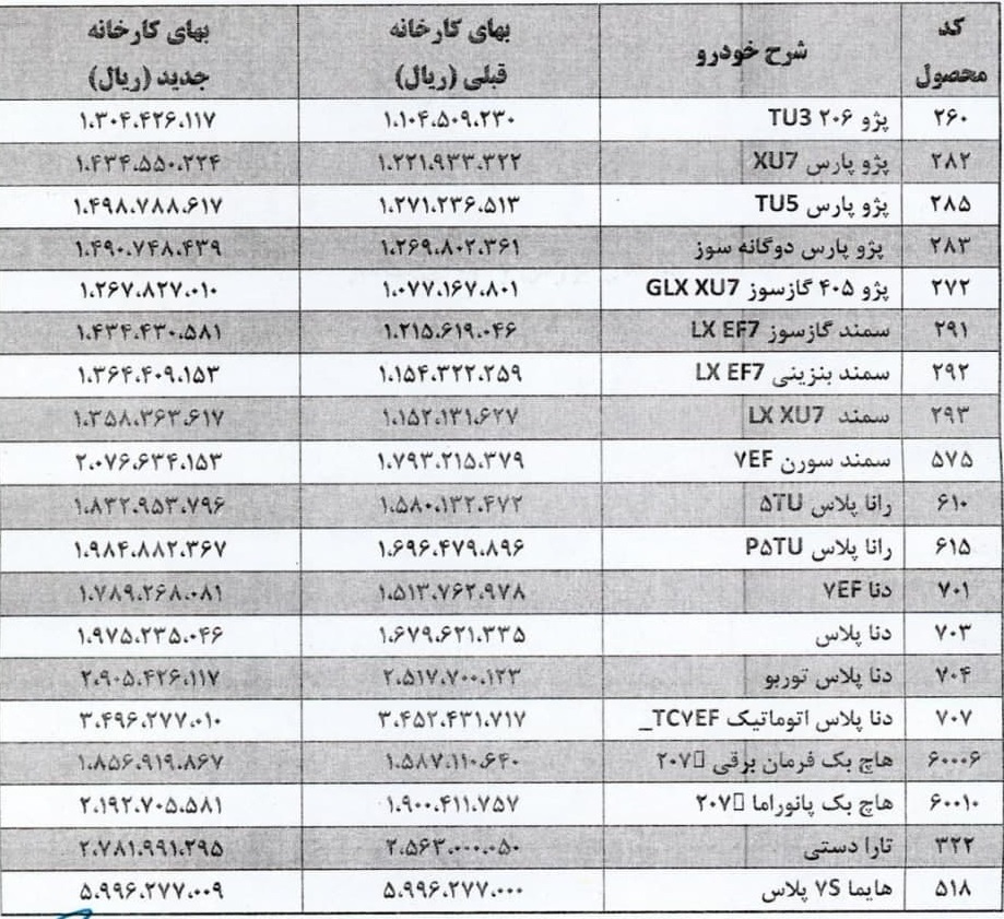ایران خودرو هم قیمت جدید ۲۶ محصول را اعلام کرد و برای ۱۰ روز تعلیق شد ایران خودرو هم قیمت جدید ۲۶ محصول را اعلام کرد و برای ۱۰ روز تعلیق شد