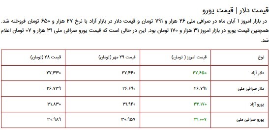 قیمت سکه، طلا و دلار در بازار ۱ آبان ۱۴۰۰ + جدول قیمت سکه، طلا و دلار در بازار ۱ آبان ۱۴۰۰ + جدول