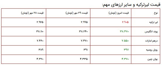 قیمت سکه، طلا و دلار در بازار ۱ آبان ۱۴۰۰ + جدول قیمت سکه، طلا و دلار در بازار ۱ آبان ۱۴۰۰ + جدول
