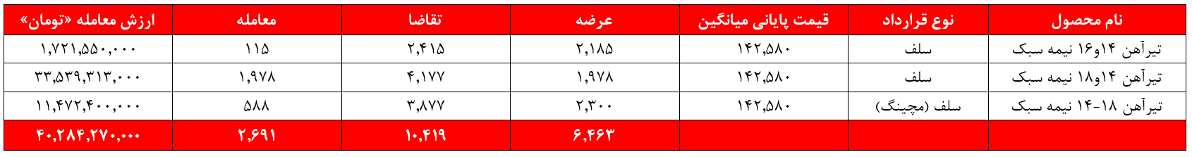 بازگشت ذوب آهن به مسیر صعودی درآمدزایی بازگشت ذوب آهن به مسیر صعودی درآمدزایی