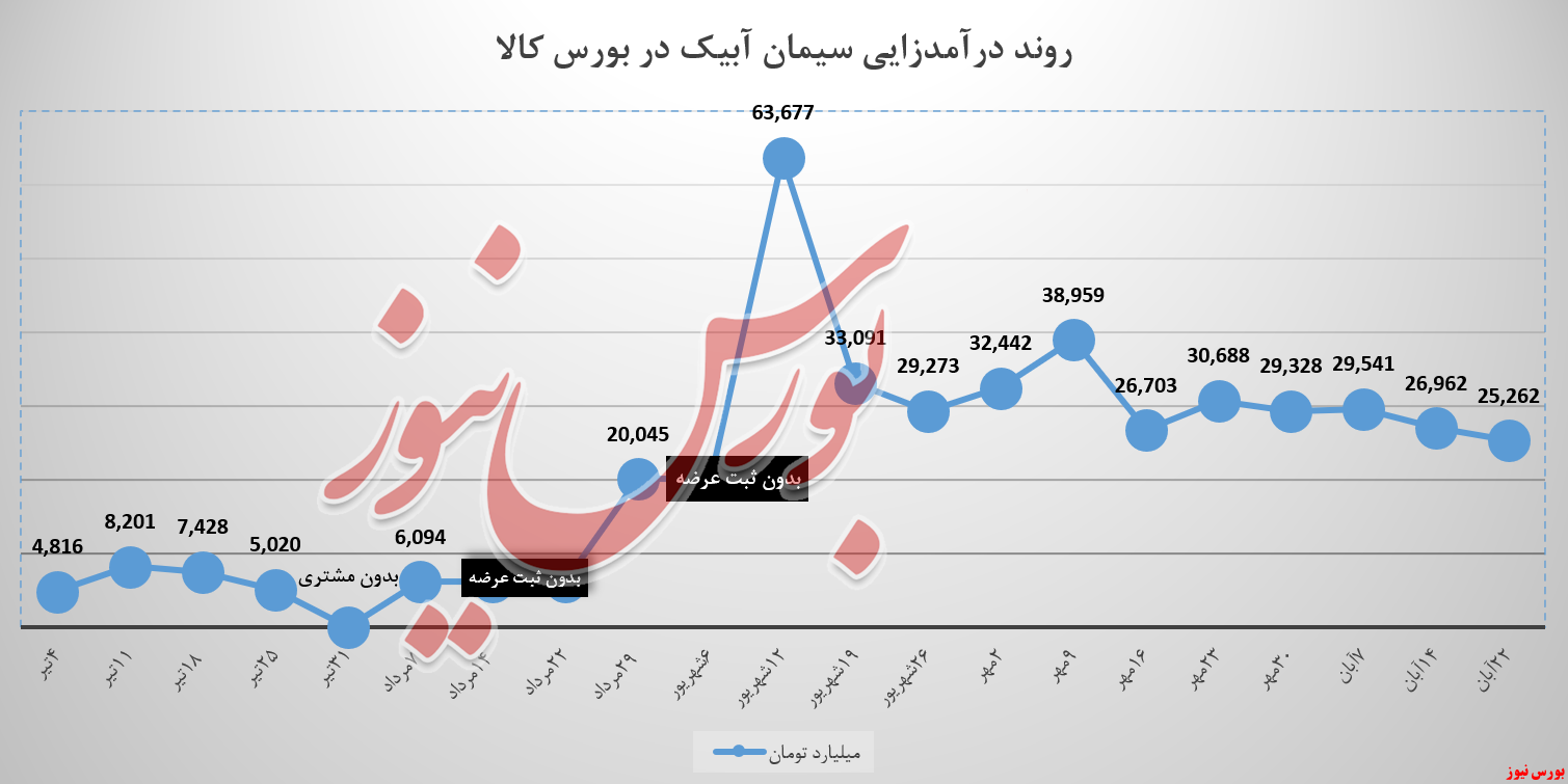 سابیک به &laquo;تیپ ۲&raquo; به بورس کالا آمد
