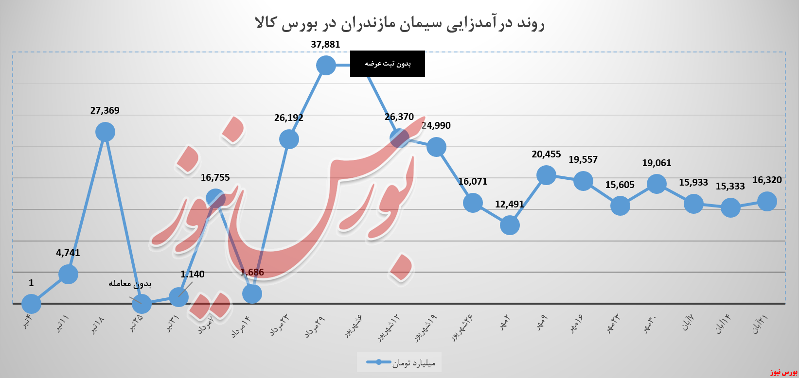 آیا سیمان مازندران توانست راه رشد درآمدزایی را پیدا کند! آیا سیمان مازندران توانست راه رشد درآمدزایی را پیدا کند!