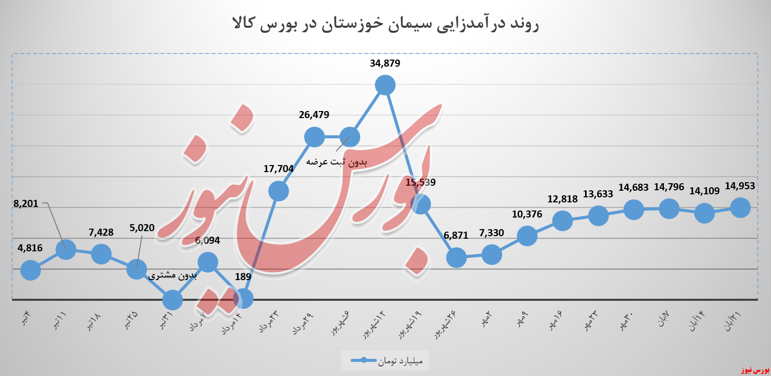 وزن «تیپ ۵» سیمان خوزستان سنگینتر بود وزن «تیپ ۵» سیمان خوزستان سنگینتر بود