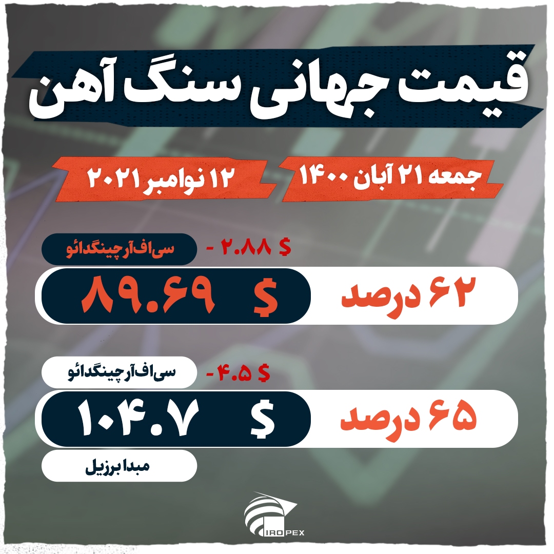 بازگشت سنگ آهن به ۸۹ دلار، با شروع تعمیرات کوره&zwnj;های بلند