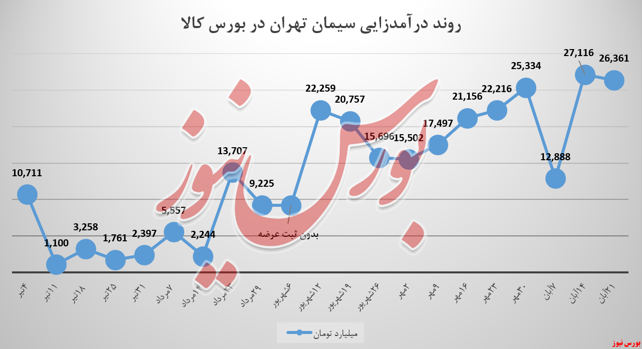 ستران و کاهش ۷۵۵ میلیون تومانی هفتگی! ستران و کاهش ۷۵۵ میلیون تومانی هفتگی!