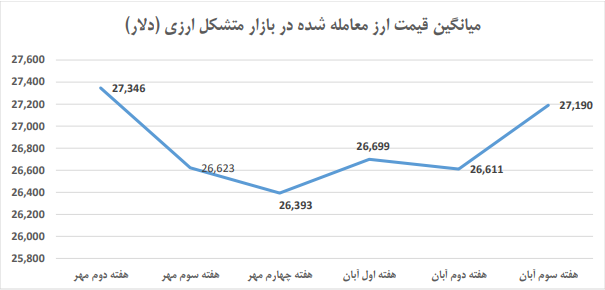 بهبود جریان ارزی در سامانه نیما و بازار متشکل