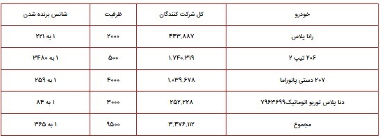 اعلام ظرفیت ۴ محصول ایران خودرو در طرح فروش فوق العاده ویژه آبان ۱۴۰۰/ پژو ۲۰۶ تیپ ۲، رانا پلاس، ۲۰۷ دستی سقف شیشهای و دنا پلاس توربوشارژ اتوماتیک+جدول اعلام ظرفیت ۴ محصول ایران خودرو در طرح فروش فوق العاده ویژه آبان ۱۴۰۰/ پژو ۲۰۶ تیپ ۲، رانا پلاس، ۲۰۷ دستی سقف شیشهای و دنا پلاس توربوشارژ اتوماتیک+جدول
