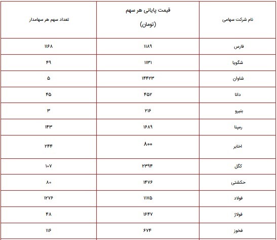 ارزش سهام عدالت امروز ۲۲ آبان ۱۴۰۰ چقدر شد؟ + جدول پرتفوی سهام عدالت ۴۹۰ و ۵۳۲ هزار تومانی ارزش سهام عدالت امروز ۲۲ آبان ۱۴۰۰ چقدر شد؟ + جدول پرتفوی سهام عدالت ۴۹۰ و ۵۳۲ هزار تومانی