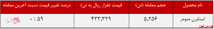 استایرن منومر &ldquo;پارس&rdquo; بر روی زمین نماند