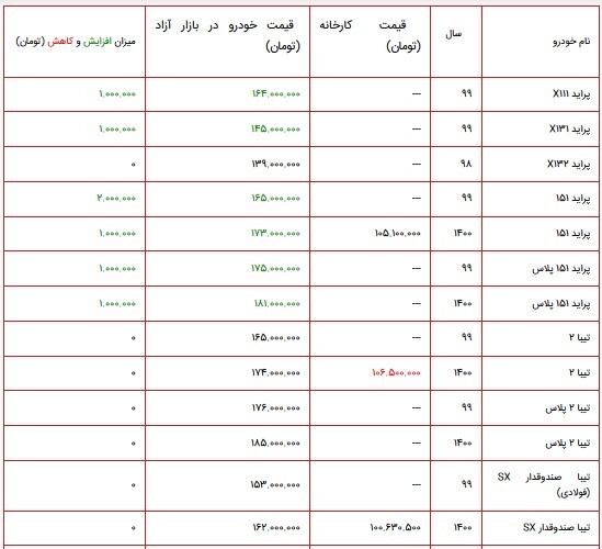 قیمت محصولات سایپا در بازار ۲۲ آبان ۱۴۰۰ + جدول قیمت محصولات سایپا در بازار ۲۲ آبان ۱۴۰۰ + جدول