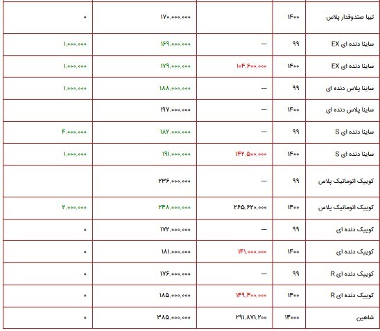 قیمت محصولات سایپا در بازار ۲۲ آبان ۱۴۰۰ + جدول قیمت محصولات سایپا در بازار ۲۲ آبان ۱۴۰۰ + جدول