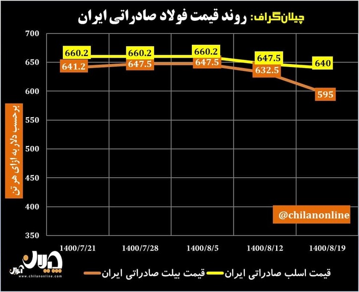 روند قیمت فولاد صادراتی ایران/ قیمت شمش فولادی به پایین‌ترین میزان در ۶ ماه گذشته رسید