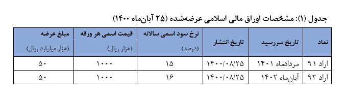 برگزاری مرحله نوزدهم حراج اوراق مالی اسلامی دولتی