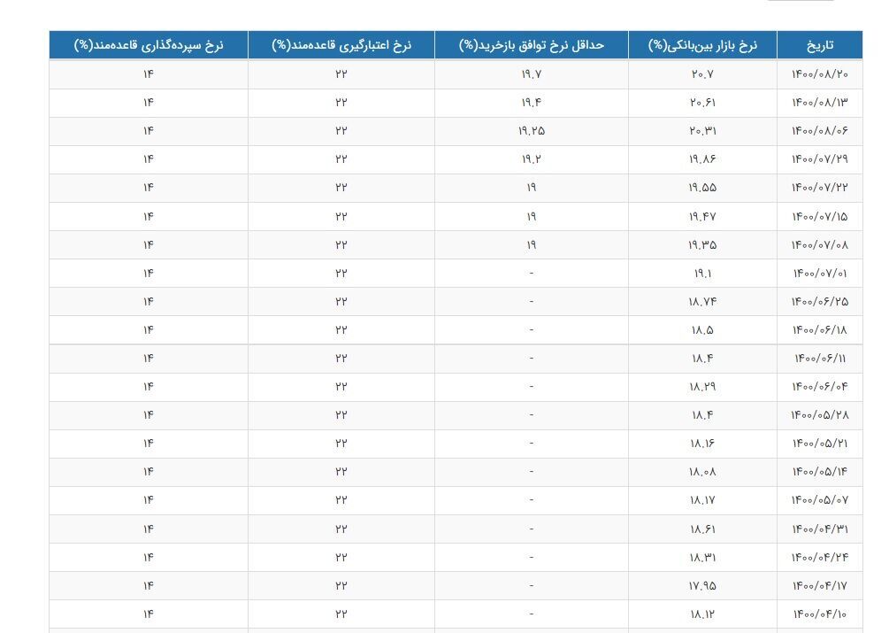 نرخ سود بینبانکی ۲۰.۷ درصد شد نرخ سود بینبانکی ۲۰.۷ درصد شد