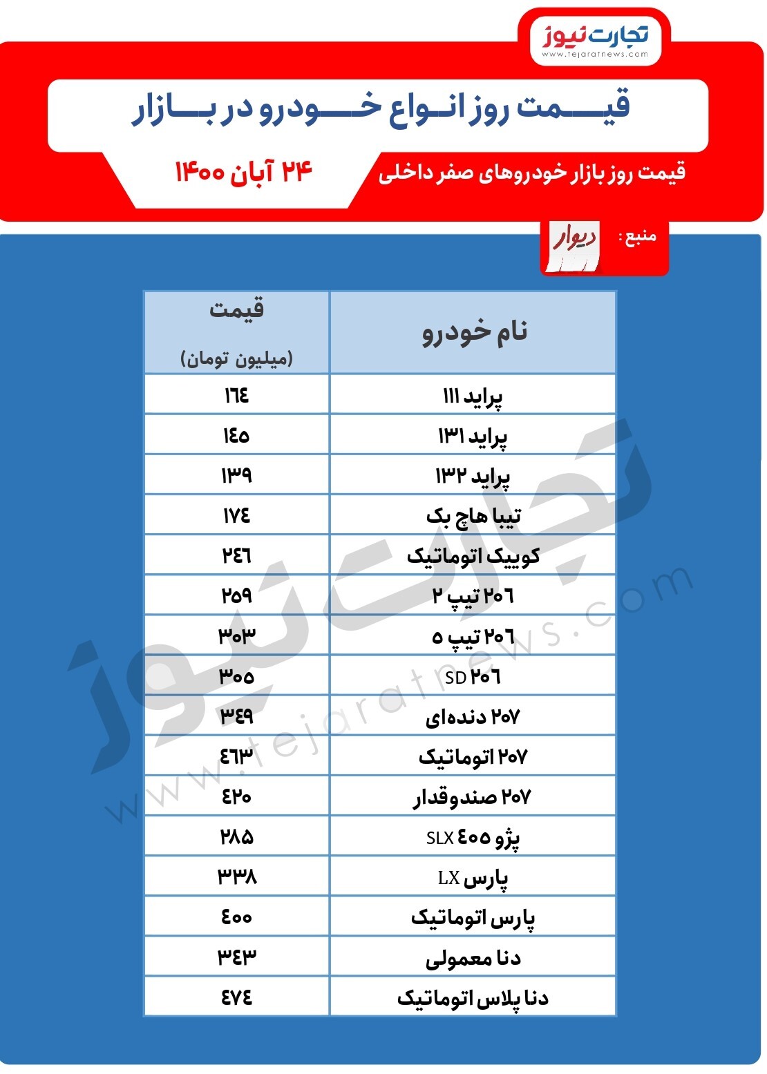 آرامش قیمتها در بازار خودرو / قیمت خودرو امروز ۲۴آبان آرامش قیمتها در بازار خودرو / قیمت خودرو امروز ۲۴آبان
