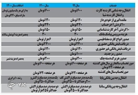 نرخ جدید خدمات بانکی اعلام شد نرخ جدید خدمات بانکی اعلام شد