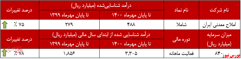 ۹۵درصد درآمد ۹۵درصد درآمد