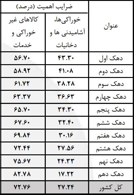 ضرورت تغییر مسیر ارز ۴۲۰۰ تومانی