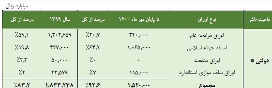 انجام عملیات بازار باز بانک مرکزی، به اشتباه فروش اوراق دولت در بورس تعبیر میشود انجام عملیات بازار باز بانک مرکزی، به اشتباه فروش اوراق دولت در بورس تعبیر میشود