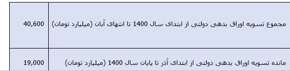 انجام عملیات بازار باز بانک مرکزی، به اشتباه فروش اوراق دولت در بورس تعبیر میشود انجام عملیات بازار باز بانک مرکزی، به اشتباه فروش اوراق دولت در بورس تعبیر میشود