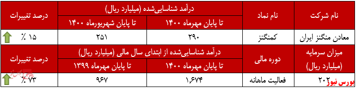 رکوردی جدید از «معادن منگنز ایران» در مهر/ افزایش درآمد سالانه رکوردی جدید از «معادن منگنز ایران» در مهر/ افزایش درآمد سالانه