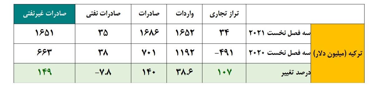 رشد ۱۴۹ درصدی صادرات غیرنفتی ایران به ترکیه رشد ۱۴۹ درصدی صادرات غیرنفتی ایران به ترکیه