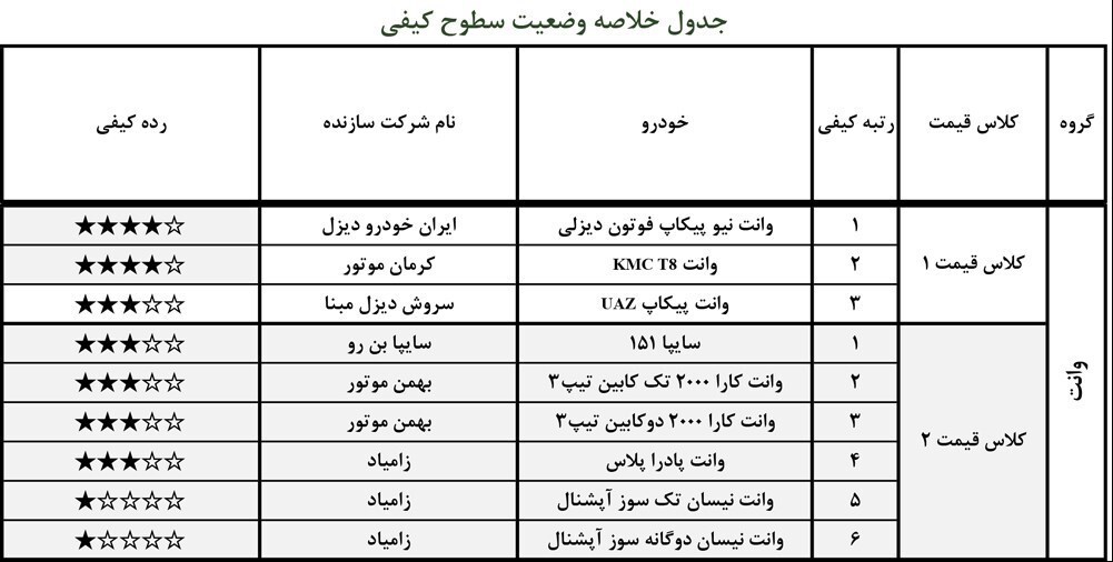 آخرین وضعیت کیفی خودروهای داخلی در آبان ۱۴۰۰/ بی کیفیت و با کیفیتترین خودروها کدام هستند؟ آخرین وضعیت کیفی خودروهای داخلی در آبان ۱۴۰۰/ بی کیفیت و با کیفیتترین خودروها کدام هستند؟