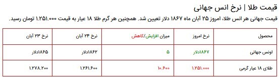 قیمت سکه، طلا و دلار در بازار ۲۵ آبان ۱۴۰۰ + جدول قیمت سکه، طلا و دلار در بازار ۲۵ آبان ۱۴۰۰ + جدول